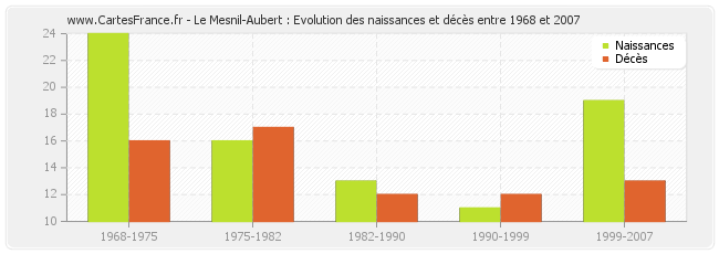 Le Mesnil-Aubert : Evolution des naissances et décès entre 1968 et 2007